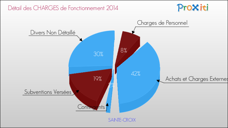 Décomposition des Charges de Fonctionnement 2014 de la commune de SAINTE-CROIX Charges de Fonctionnement 2014 pour la commune de SAINTE-CROIX