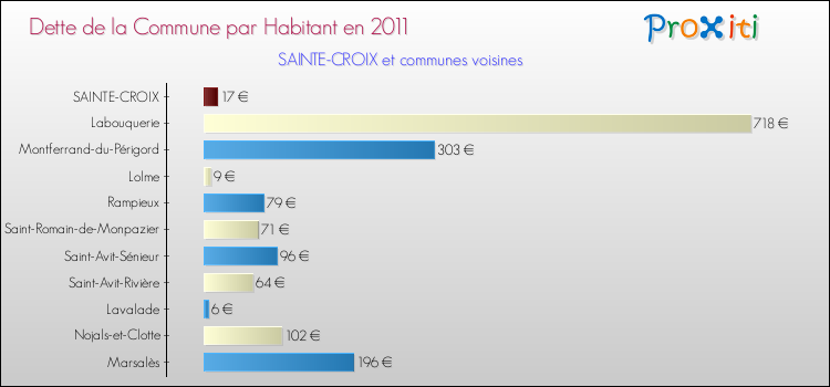 Dette par habitant de la commune en 2011 pour SAINTE-CROIX et les communes proches Comparaison de la dette par habitant de la commune en 2011 pour SAINTE-CROIX et les communes voisines