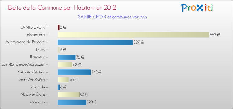 Dette par habitant de la commune en 2012 pour SAINTE-CROIX et les communes proches Comparaison de la dette par habitant de la commune en 2012 pour SAINTE-CROIX et les communes voisines