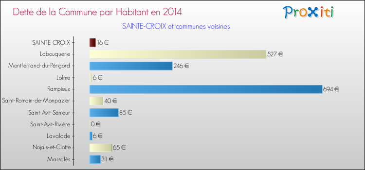 Dette par habitant de la commune en 2014 pour SAINTE-CROIX et les communes proches Comparaison de la dette par habitant de la commune en 2014 pour SAINTE-CROIX et les communes voisines
