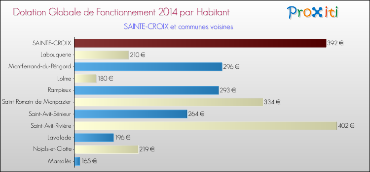 Montant des dotations globales de fonctionnement DGF par Habitant pour SAINTE-CROIX et les communes proches en 2014. Comparaison des des dotations globales de fonctionnement DGF par habitant pour SAINTE-CROIX et les communes voisines en 2014.