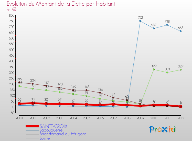 Evolution de la dette par habitant pour la commune de SAINTE-CROIX et les communes proches de 2000 à 2012 Comparaison de la dette par habitant pour SAINTE-CROIX et les communes voisines de 2000 à 2012