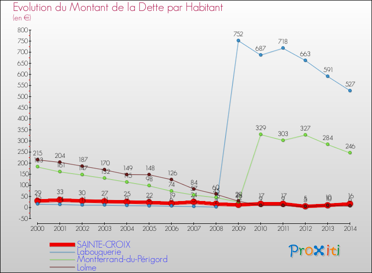 Evolution de la dette par habitant pour la commune de SAINTE-CROIX et les communes proches de 2000 à 2014 Comparaison de la dette par habitant pour SAINTE-CROIX et les communes voisines de 2000 à 2014