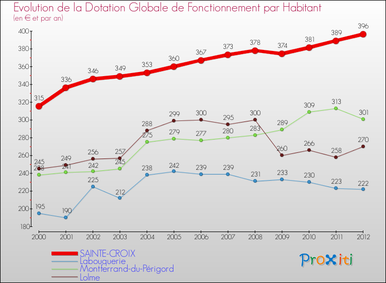 Evolution et montant de la dotation globale de fonctionnement par Habitant pour SAINTE-CROIX et les communes proches Comparaison des dotations globales de fonctionnement par habitant pour SAINTE-CROIX et les communes voisines