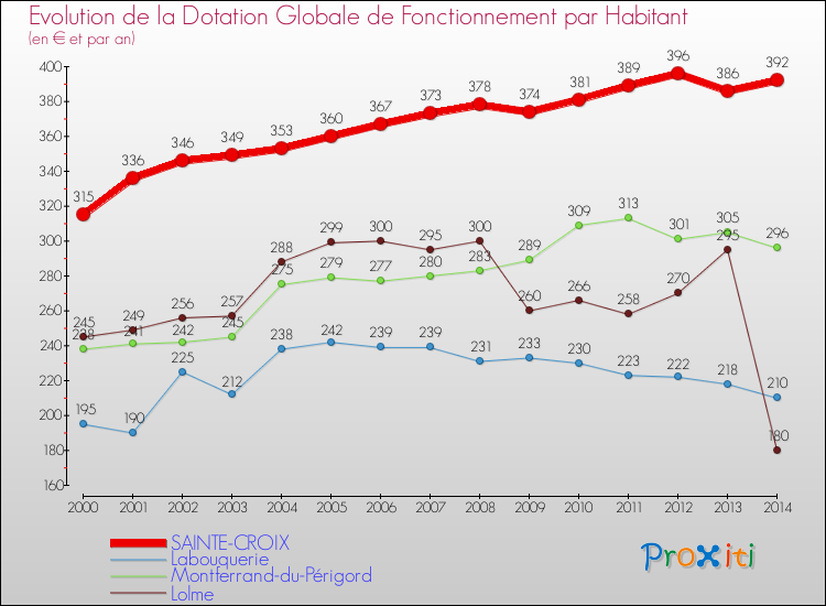 Evolution et montant de la dotation globale de fonctionnement par Habitant pour SAINTE-CROIX et les communes proches de 2000 à 2014. Comparaison des dotations globales de fonctionnement par habitant pour SAINTE-CROIX et les communes voisines de 2000 à 2014.