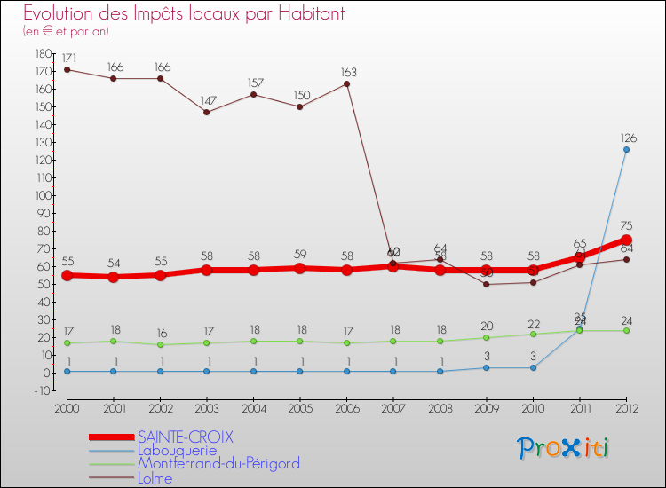 Evolution et montant des impôts locaux par Habitant pour SAINTE-CROIX et les communes proches Comparaison des impôts locaux par habitant pour SAINTE-CROIX et les communes voisines
