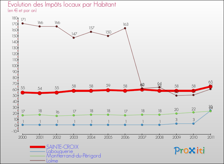 Evolution et montant des impôts locaux par Habitant pour SAINTE-CROIX et les communes proches Comparaison des impôts locaux par habitant pour SAINTE-CROIX et les communes voisines