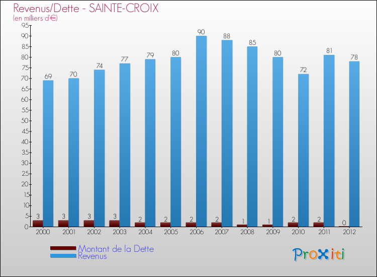 Evolution comparée de la dette et des revenus pour la commune de SAINTE-CROIX de 2000 à 2012 Comparaison de la dette et des revenus pour SAINTE-CROIX de 2000 à 2012