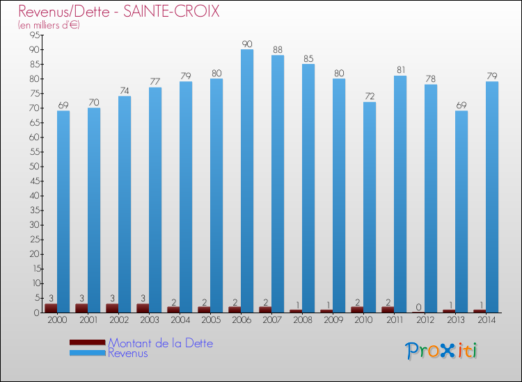 Evolution comparée de la dette et des revenus pour la commune de SAINTE-CROIX de 2000 à 2014 Comparaison de la dette et des revenus pour SAINTE-CROIX de 2000 à 2014