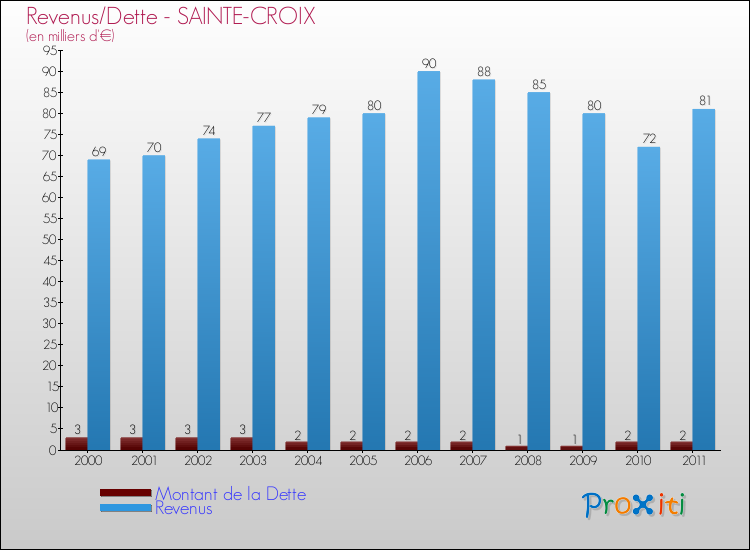Evolution comparée de la dette et des revenus pour la commune de SAINTE-CROIX de 2000 à 2011 Comparaison de la dette et des revenus pour SAINTE-CROIX de 2000 à 2011