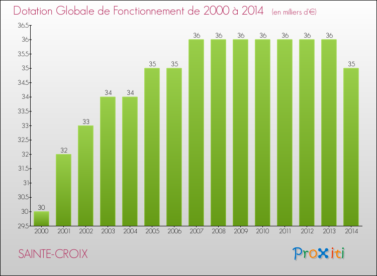 Evolution du montant de la Dotation Globale de Fonctionnement pour la commune de SAINTE-CROIX de 2000 à 2014 Evolution du montant de la Dotation Globale de Fonctionnement pour SAINTE-CROIX de 2000 à 2014