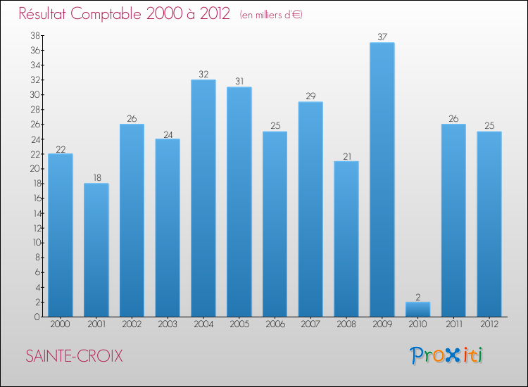 Evolution du résultat comptable pour la commune de SAINTE-CROIX de 2000 à 2012 Evolution du résultat comptable pour SAINTE-CROIX de 2000 à 2012