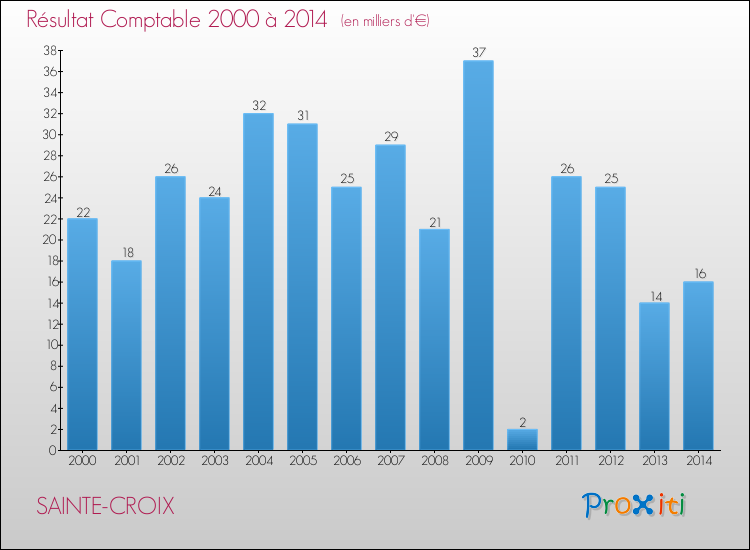 Evolution du résultat comptable pour la commune de SAINTE-CROIX de 2000 à 2014 Evolution du résultat comptable pour SAINTE-CROIX de 2000 à 2014