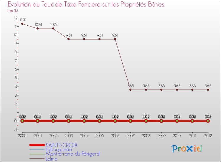 Evolution du taux de la taxe foncière sur le bati pour SAINTE-CROIX et les communes proches de 2000 à 2012 Comparaison des taux de taxe foncière sur le bati pour SAINTE-CROIX et les communes voisines de 2000 à 2012