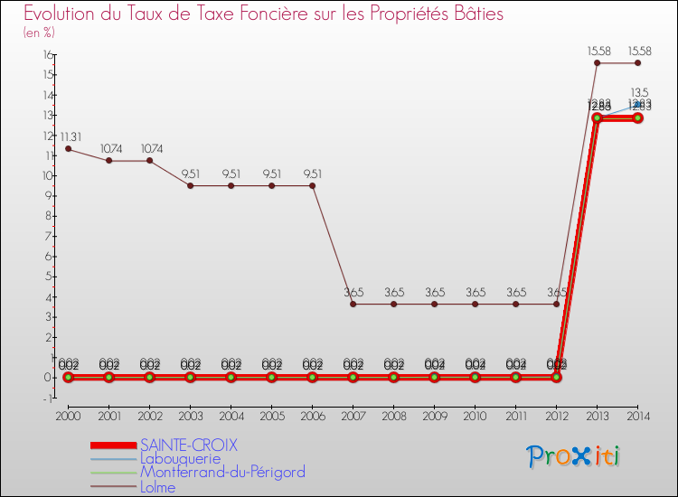 Evolution du taux de la taxe foncière sur le bati pour SAINTE-CROIX et les communes proches de 2000 à 2014 Comparaison des taux de taxe foncière sur le bati pour SAINTE-CROIX et les communes voisines de 2000 à 2014