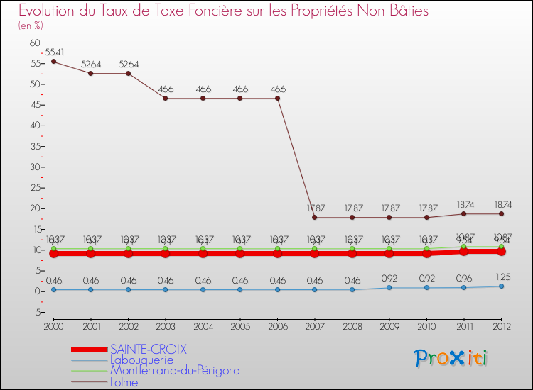 Evolution du taux de la taxe foncière sur les immeubles et terrains non batis pour SAINTE-CROIX et les communes proches de 2000 à 2012 Comparaison des taux de la taxe foncière sur les immeubles et terrains non batis pour SAINTE-CROIX et les communes voisines de 2000 à 2012