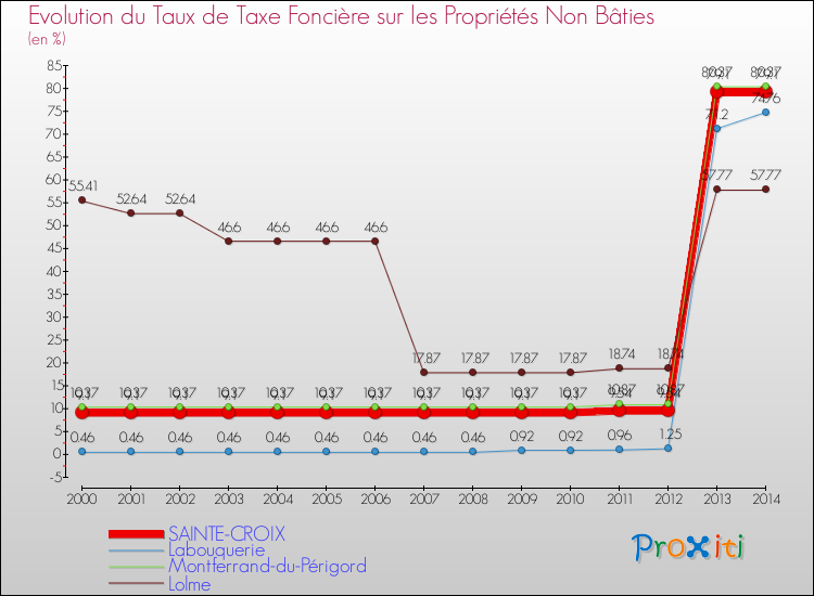 Evolution du taux de la taxe foncière sur les immeubles et terrains non batis pour SAINTE-CROIX et les communes proches de 2000 à 2014 Comparaison des taux de la taxe foncière sur les immeubles et terrains non batis pour SAINTE-CROIX et les communes voisines de 2000 à 2014