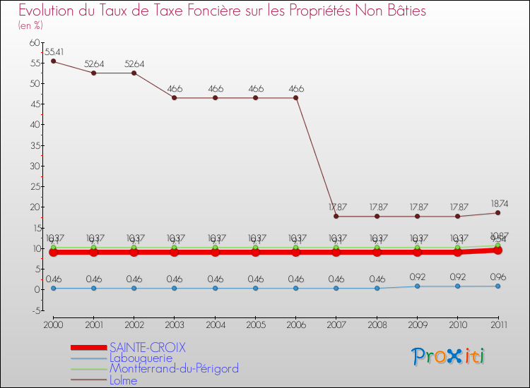 Evolution du taux de la taxe foncière sur les immeubles et terrains non batis pour SAINTE-CROIX et les communes proches Comparaison des taux de la taxe foncière sur les immeubles et terrains non batis pour SAINTE-CROIX et les communes voisines