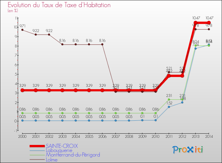 Evolution du taux de la taxe d'habitation pour SAINTE-CROIX et les communes proches de 2000 à 2014 Comparaison des taux de la taxe d'habitation pour SAINTE-CROIX et les communes voisines de 2000 à 2014