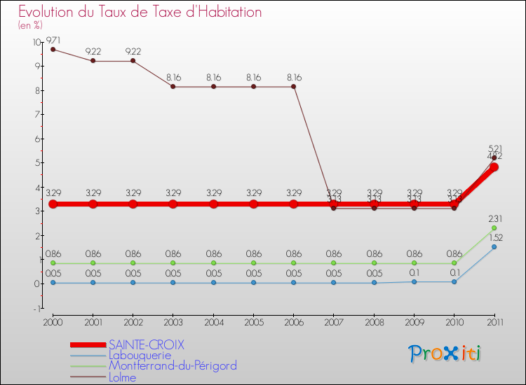 Evolution du taux de la taxe d'habitation pour SAINTE-CROIX et les communes proches Comparaison des taux de la taxe d'habitation pour SAINTE-CROIX et les communes voisines