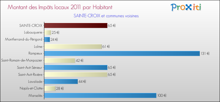 Montant des impôts locaux par Habitant pour SAINTE-CROIX et les communes proches Comparaison des impôts locaux par habitant pour SAINTE-CROIX et les communes voisines