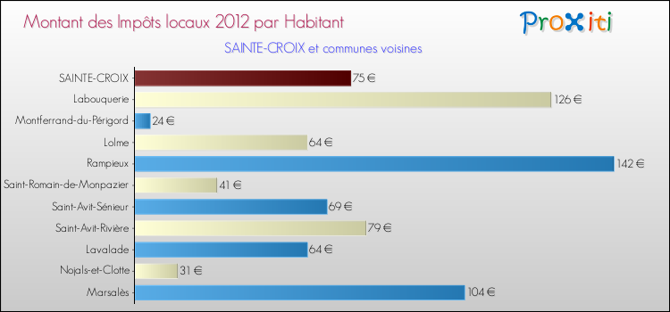 Montant des impôts locaux par Habitant pour SAINTE-CROIX et les communes proches Comparaison des impôts locaux par habitant pour SAINTE-CROIX et les communes voisines