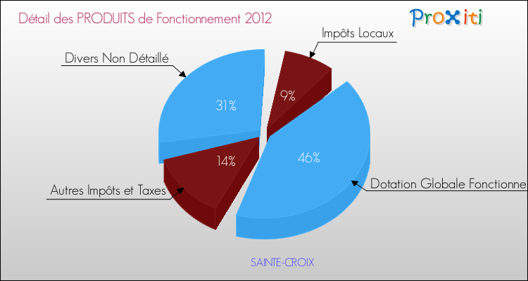 Décomposition du Budget de Fonctionnement 2012 de la commune de SAINTE-CROIX Budget de Fonctionnement 2012 pour la commune de SAINTE-CROIX