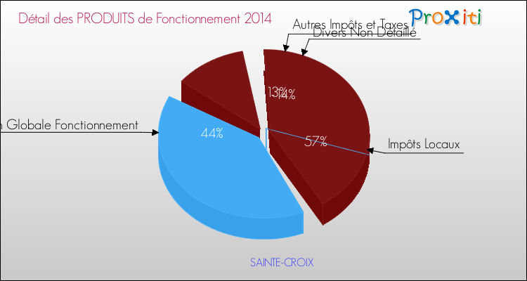 Décomposition du Budget de Fonctionnement 2014 de la commune de SAINTE-CROIX Budget de Fonctionnement 2014 pour la commune de SAINTE-CROIX