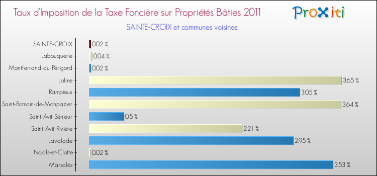Taux d'imposition de la taxe foncière sur le bati 2011 pour SAINTE-CROIX et les communes proches Comparaison des taux d'imposition de la taxe foncière sur le bati 2011 pour SAINTE-CROIX et les communes voisines