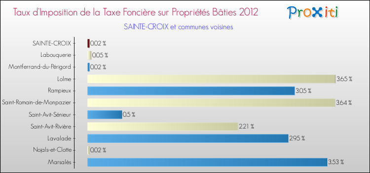 Taux d'imposition de la taxe foncière sur le bati 2012 pour SAINTE-CROIX et les communes proches Comparaison des taux d'imposition de la taxe foncière sur le bati 2012 pour SAINTE-CROIX et les communes voisines