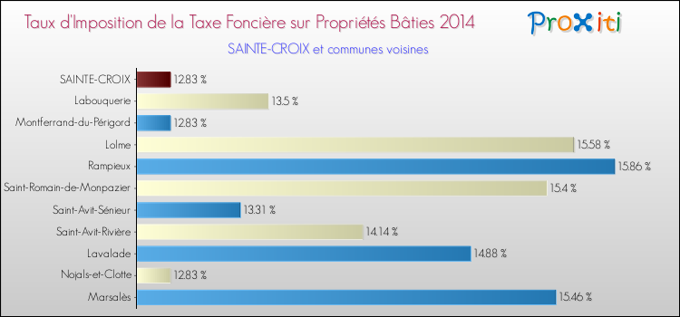 Taux d'imposition de la taxe foncière sur le bati 2014 pour SAINTE-CROIX et les communes proches Comparaison des taux d'imposition de la taxe foncière sur le bati 2014 pour SAINTE-CROIX et les communes voisines
