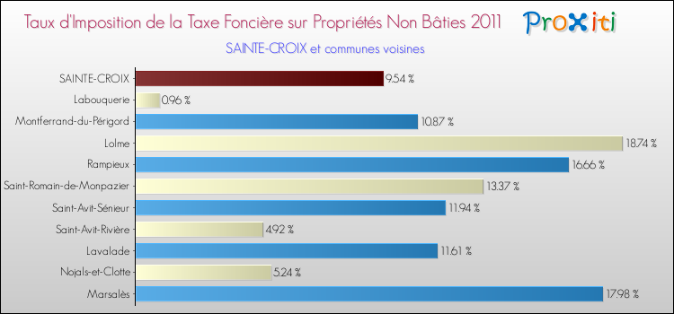 Taux d'imposition de la taxe foncière sur les immeubles et terrains non batis 2011 pour SAINTE-CROIX et les communes proches Comparaison des taux d'imposition de la taxe foncière sur les immeubles et terrains non batis 2011 pour SAINTE-CROIX et les communes voisines