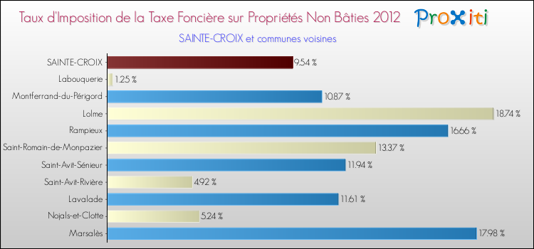 Taux d'imposition de la taxe foncière sur les immeubles et terrains non batis 2012 pour SAINTE-CROIX et les communes proches Comparaison des taux d'imposition de la taxe foncière sur les immeubles et terrains non batis 2012 pour SAINTE-CROIX et les communes voisines