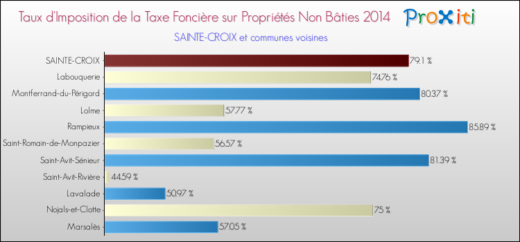 Taux d'imposition de la taxe foncière sur les immeubles et terrains non batis 2014 pour SAINTE-CROIX et les communes proches Comparaison des taux d'imposition de la taxe foncière sur les immeubles et terrains non batis 2014 pour SAINTE-CROIX et les communes voisines