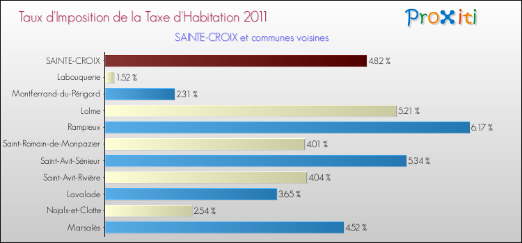 Taux d'imposition de la taxe d'habitation 2011 pour SAINTE-CROIX et les communes proches Comparaison des taux d'imposition de la taxe d'habitation 2011 pour SAINTE-CROIX et les communes voisines