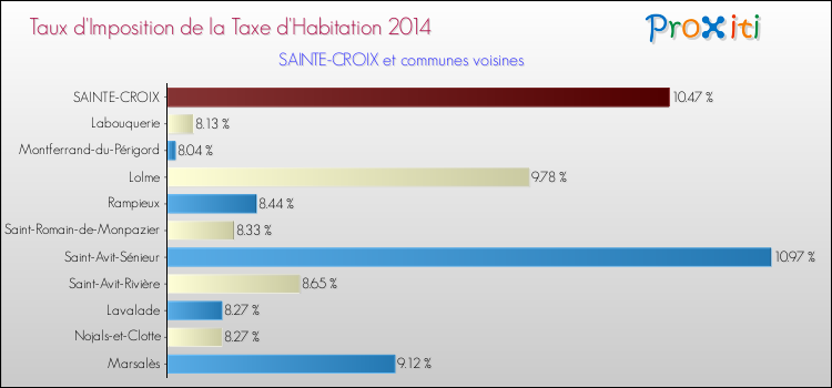 Taux d'imposition de la taxe d'habitation 2014 pour SAINTE-CROIX et les communes proches Comparaison des taux d'imposition de la taxe d'habitation 2014 pour SAINTE-CROIX et les communes voisines