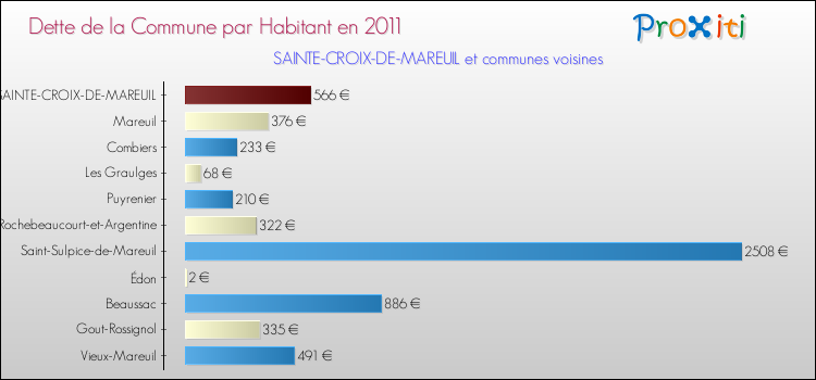 Dette par habitant de la commune en 2011 pour SAINTE-CROIX-DE-MAREUIL et les communes proches Comparaison de la dette par habitant de la commune en 2011 pour SAINTE-CROIX-DE-MAREUIL et les communes voisines
