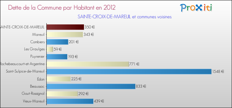 Dette par habitant de la commune en 2012 pour SAINTE-CROIX-DE-MAREUIL et les communes proches Comparaison de la dette par habitant de la commune en 2012 pour SAINTE-CROIX-DE-MAREUIL et les communes voisines