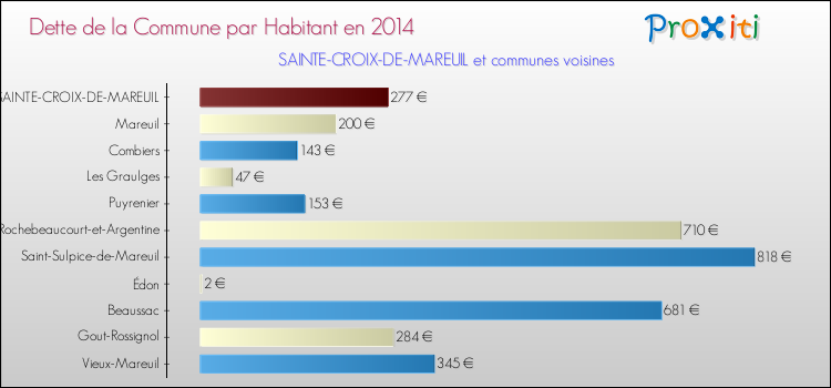 Dette par habitant de la commune en 2014 pour SAINTE-CROIX-DE-MAREUIL et les communes proches Comparaison de la dette par habitant de la commune en 2014 pour SAINTE-CROIX-DE-MAREUIL et les communes voisines