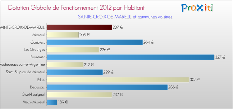Montant des dotations globales de fonctionnement DGF par Habitant pour SAINTE-CROIX-DE-MAREUIL et les communes proches Comparaison des des dotations globales de fonctionnement DGF par habitant pour SAINTE-CROIX-DE-MAREUIL et les communes voisines