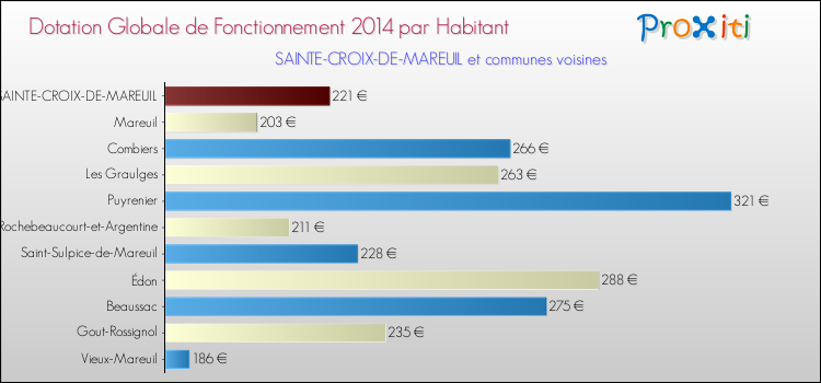 Montant des dotations globales de fonctionnement DGF par Habitant pour SAINTE-CROIX-DE-MAREUIL et les communes proches en 2014. Comparaison des des dotations globales de fonctionnement DGF par habitant pour SAINTE-CROIX-DE-MAREUIL et les communes voisines en 2014.