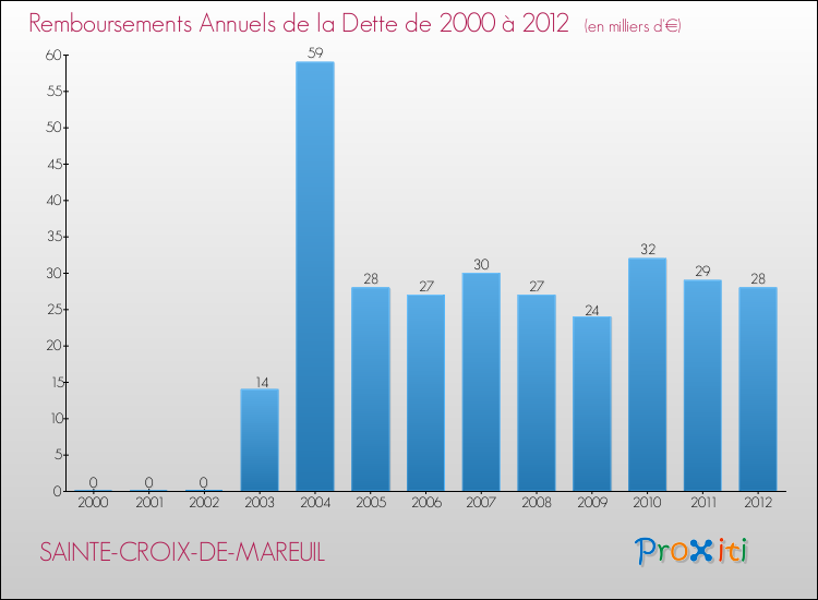 Evolution de l'annuité de la dette pour la commune de SAINTE-CROIX-DE-MAREUIL de 2000 à 2012 Annuités de la dette pour SAINTE-CROIX-DE-MAREUIL de 2000 à 2012