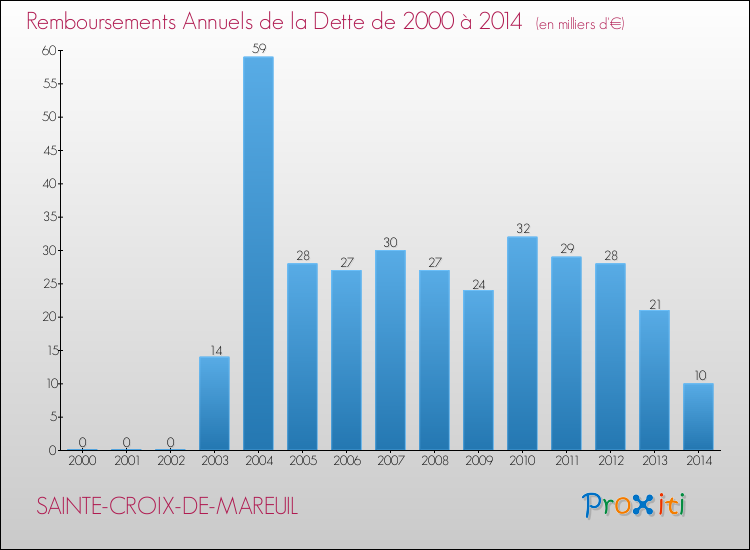 Evolution de l'annuité de la dette pour la commune de SAINTE-CROIX-DE-MAREUIL de 2000 à 2014 Annuités de la dette pour SAINTE-CROIX-DE-MAREUIL de 2000 à 2014
