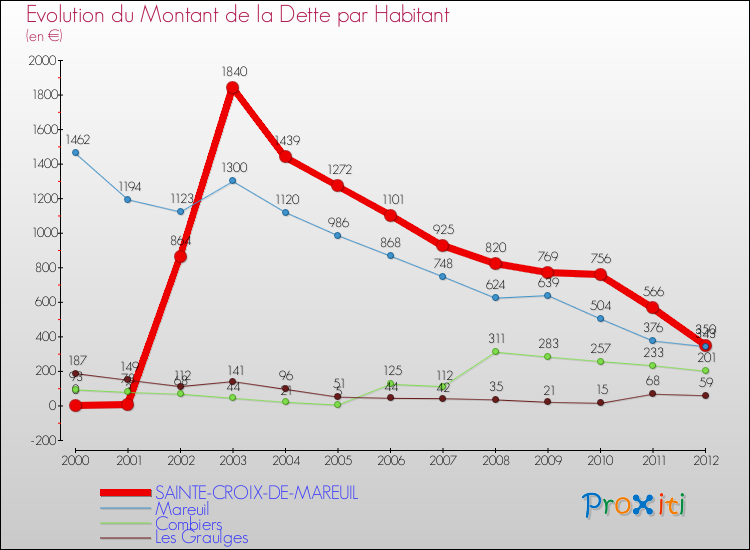 Evolution de la dette par habitant pour la commune de SAINTE-CROIX-DE-MAREUIL et les communes proches de 2000 à 2012 Comparaison de la dette par habitant pour SAINTE-CROIX-DE-MAREUIL et les communes voisines de 2000 à 2012