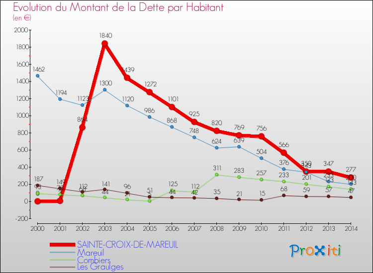 Evolution de la dette par habitant pour la commune de SAINTE-CROIX-DE-MAREUIL et les communes proches de 2000 à 2014 Comparaison de la dette par habitant pour SAINTE-CROIX-DE-MAREUIL et les communes voisines de 2000 à 2014
