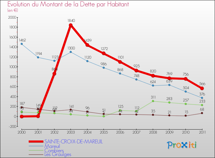 Evolution de la dette par habitant pour la commune de SAINTE-CROIX-DE-MAREUIL et les communes proches Comparaison de la dette par habitant pour SAINTE-CROIX-DE-MAREUIL et les communes voisines