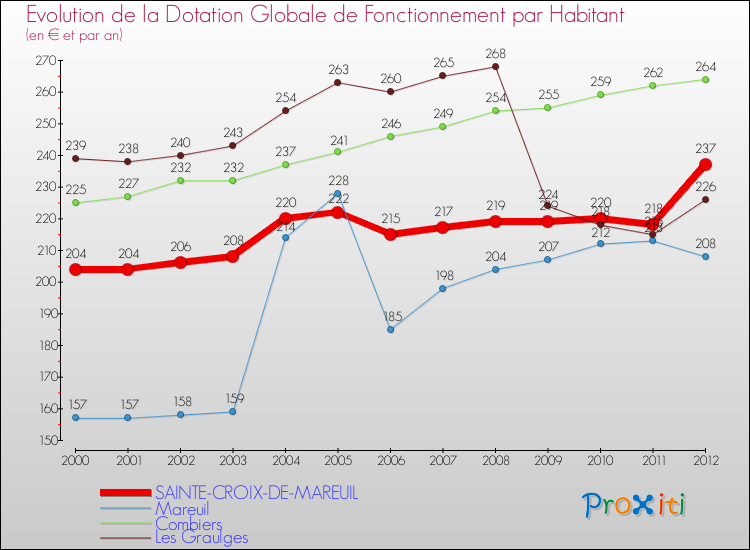 Evolution et montant de la dotation globale de fonctionnement par Habitant pour SAINTE-CROIX-DE-MAREUIL et les communes proches Comparaison des dotations globales de fonctionnement par habitant pour SAINTE-CROIX-DE-MAREUIL et les communes voisines