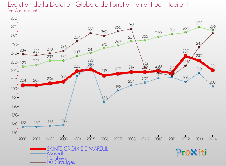 Evolution et montant de la dotation globale de fonctionnement par Habitant pour SAINTE-CROIX-DE-MAREUIL et les communes proches de 2000 à 2014. Comparaison des dotations globales de fonctionnement par habitant pour SAINTE-CROIX-DE-MAREUIL et les communes voisines de 2000 à 2014.