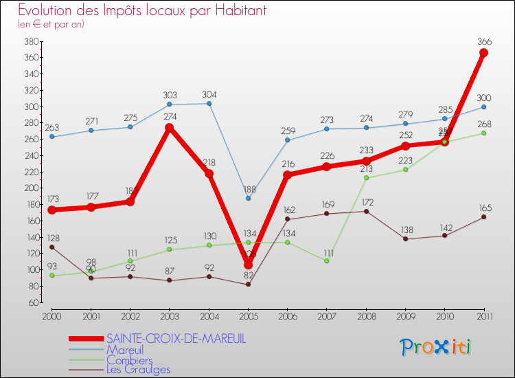 Evolution et montant des impôts locaux par Habitant pour SAINTE-CROIX-DE-MAREUIL et les communes proches Comparaison des impôts locaux par habitant pour SAINTE-CROIX-DE-MAREUIL et les communes voisines