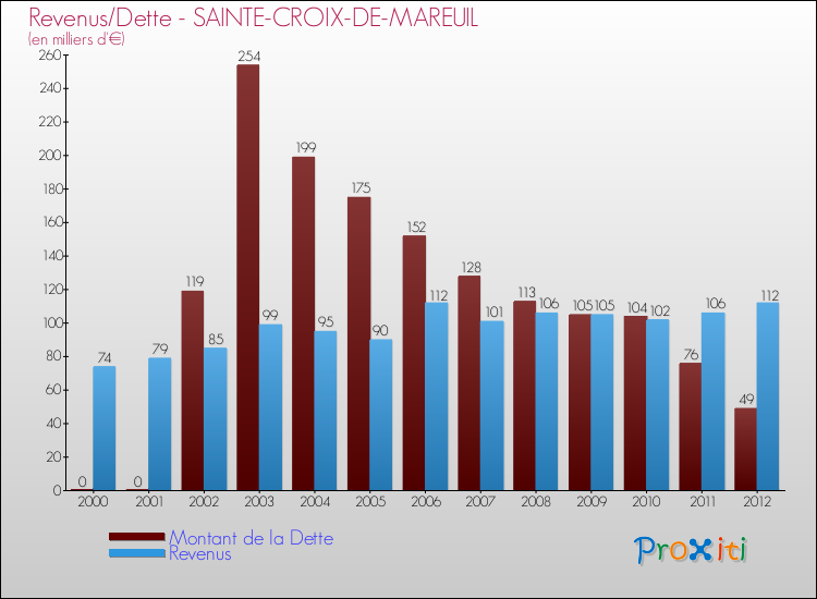 Evolution comparée de la dette et des revenus pour la commune de SAINTE-CROIX-DE-MAREUIL de 2000 à 2012 Comparaison de la dette et des revenus pour SAINTE-CROIX-DE-MAREUIL de 2000 à 2012